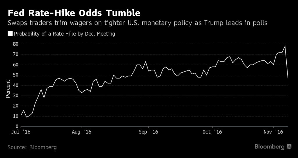 fed rate hike odds