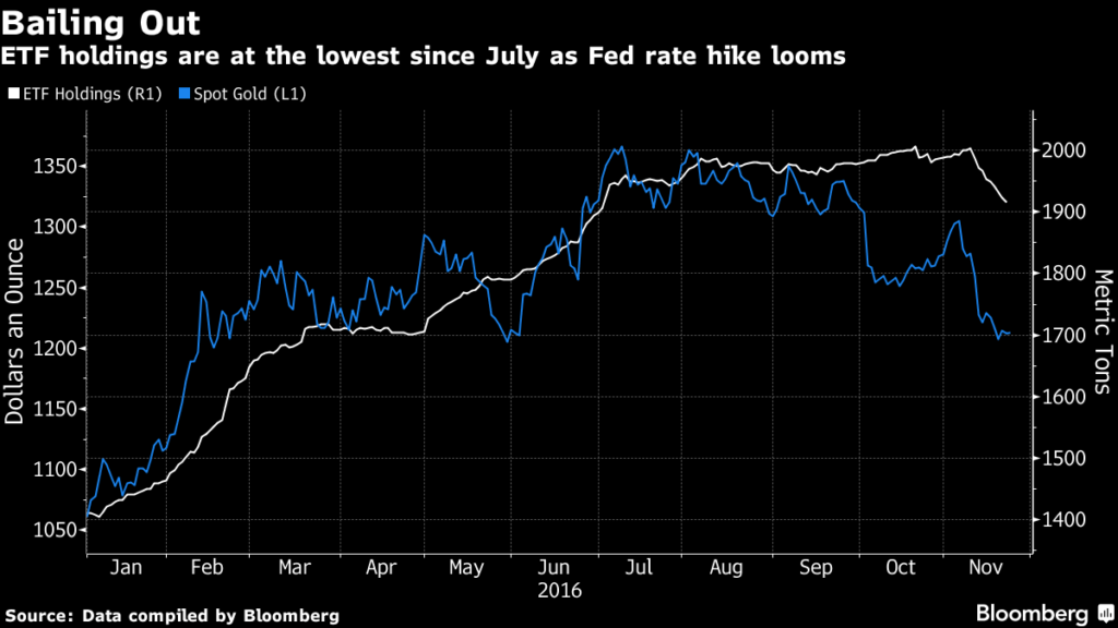 etf holdings gold