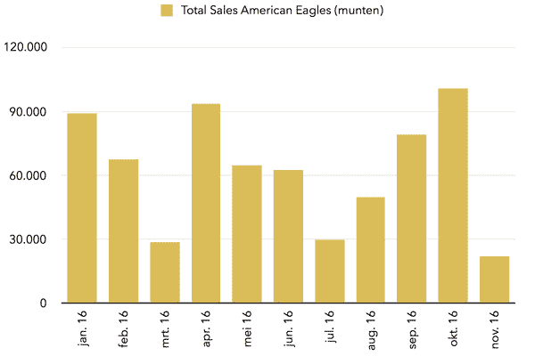 sales-american-eagles-gold-2016