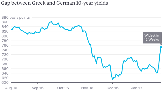 Obligatiespread Duitsland vs Griekenland
