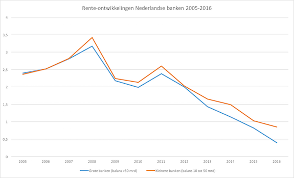 ontwikkeling spaarrente