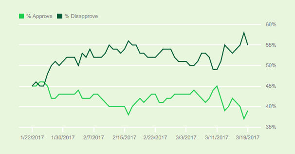 Trump Approval rates