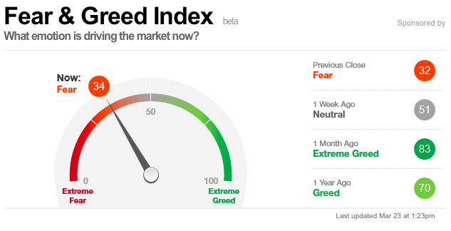 Fear & Greed index