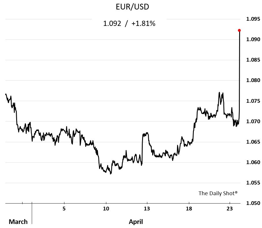 euro Franse verkiezingen