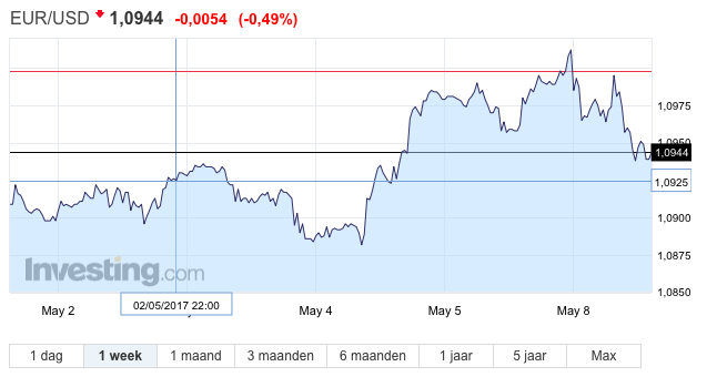 Macron, EURUSD