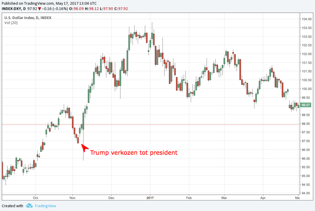 Dollar index