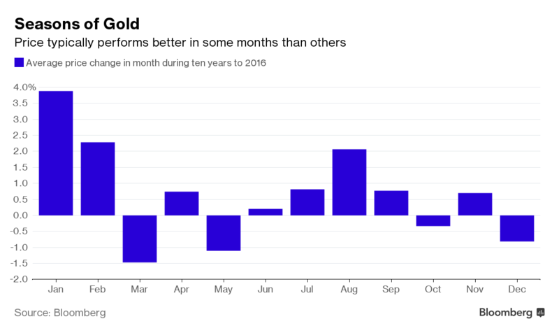 goud prijsontwikkeling per maand