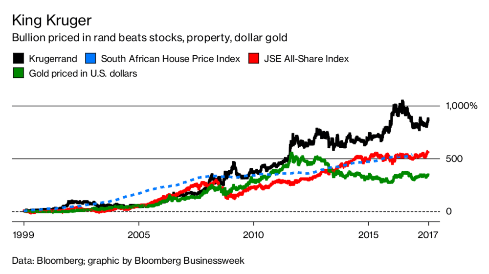 gouden Krugerrand