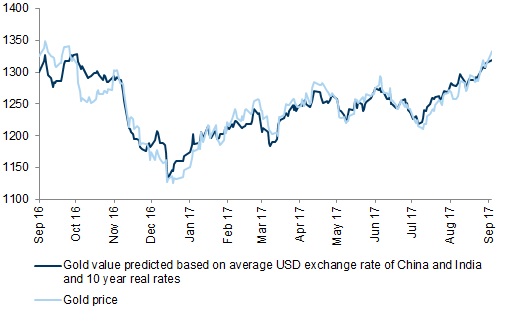 gold vs trump risk premium