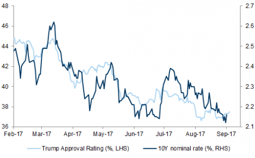 trump approval vs 10Y_0