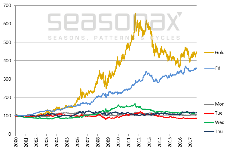 2-gold-days-of-the-week-indexed