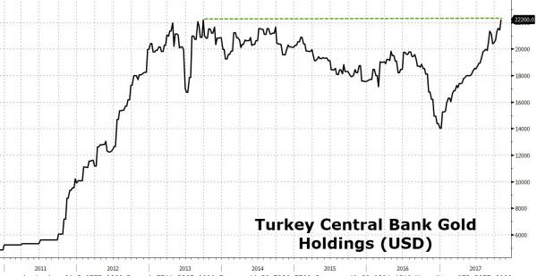 Turkije