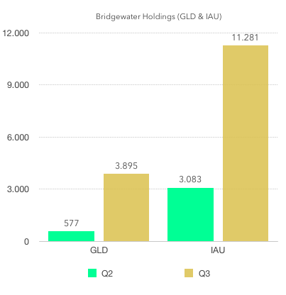 Bridgewater Associates