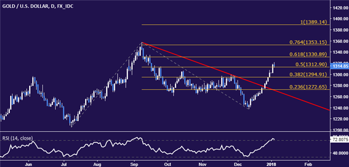 technische analyse