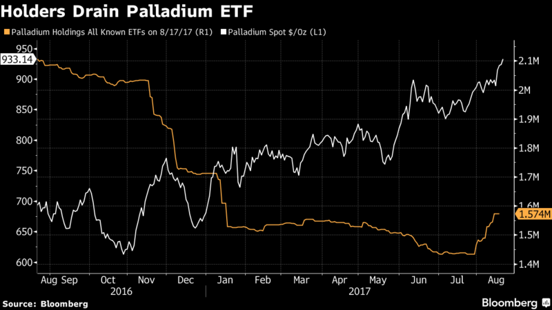 palladium aanhoudingen