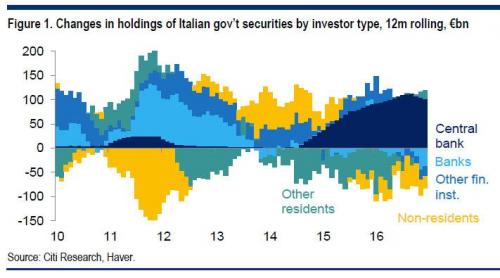 De ECB is de énige opkoper van Italiaanse schulden. 