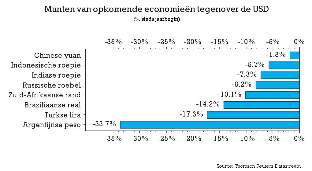 Opkomende markten