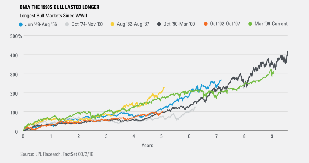 only the 1990s bull lasted longer 1