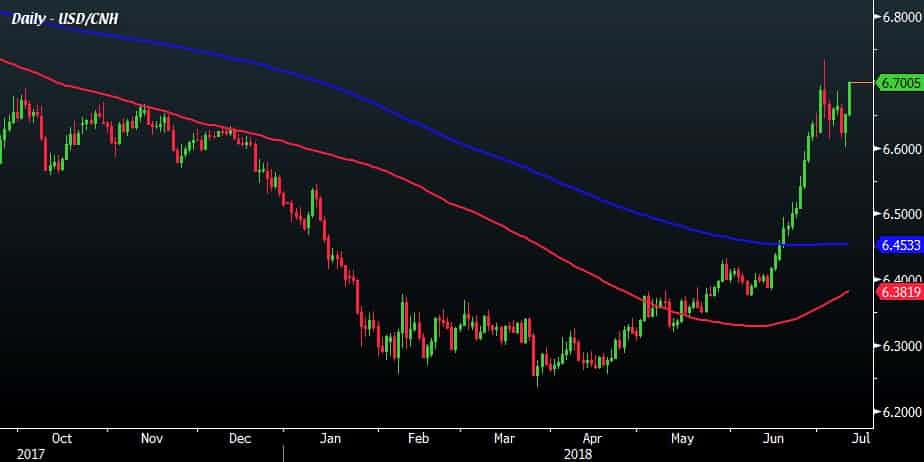 USD/CHN