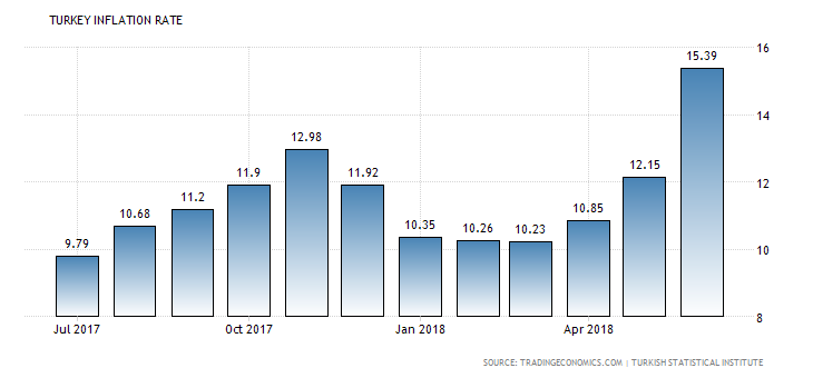 inflatie