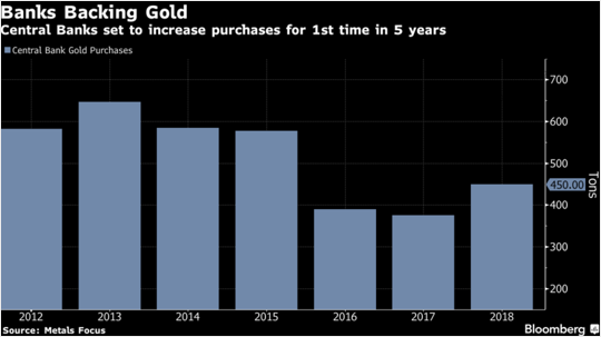 centrale banken goud