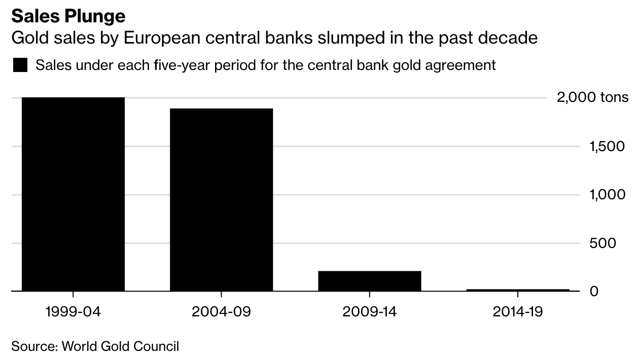 Central Bank Gold Agreement