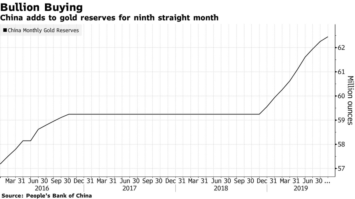 China voegt 100 ton goud toe aan reserves