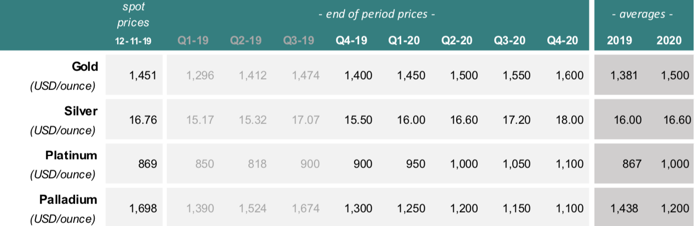 ABN Amro: goud