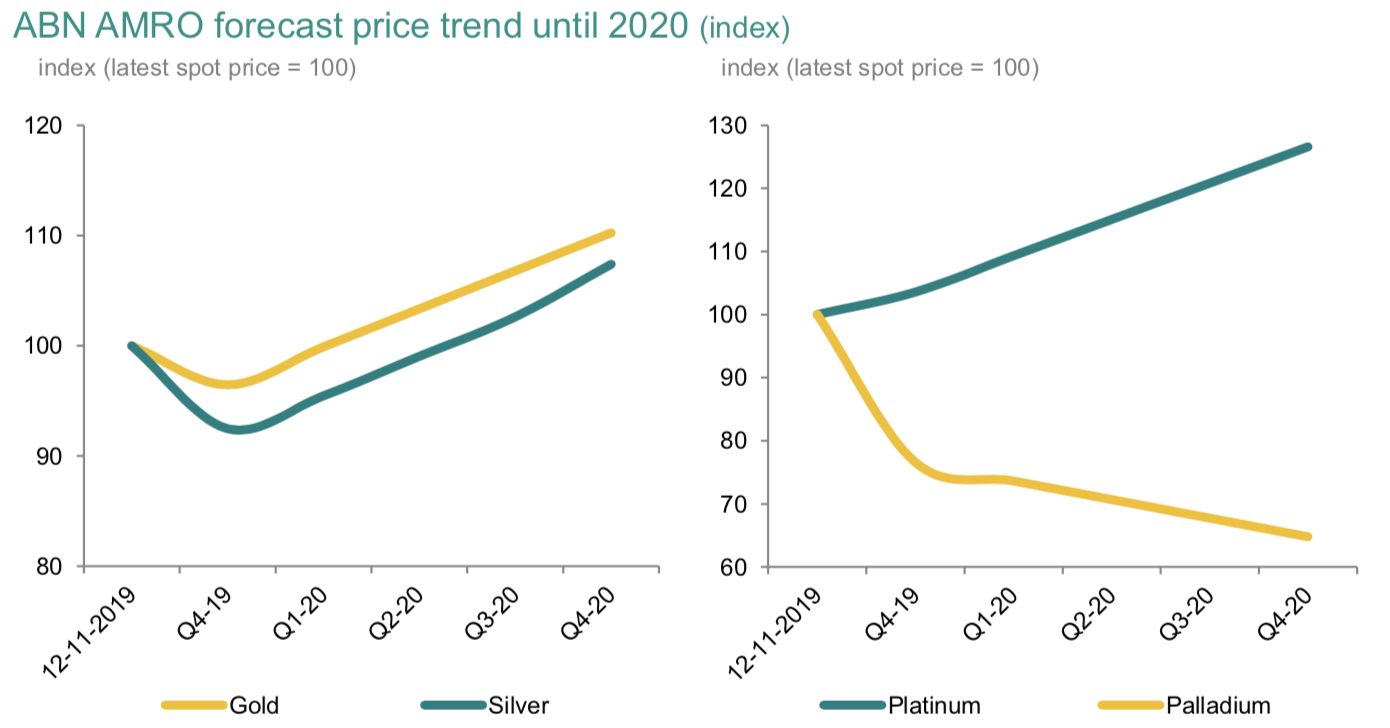 ABN Amro: goud